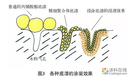 水性木器涂料：户外门窗应用与研究 中国涂料在线，coatingol.com