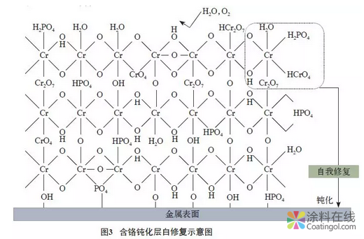 自修复智能涂料研究进展：概念、作用机理及应用 中国涂料在线，coatingol.com