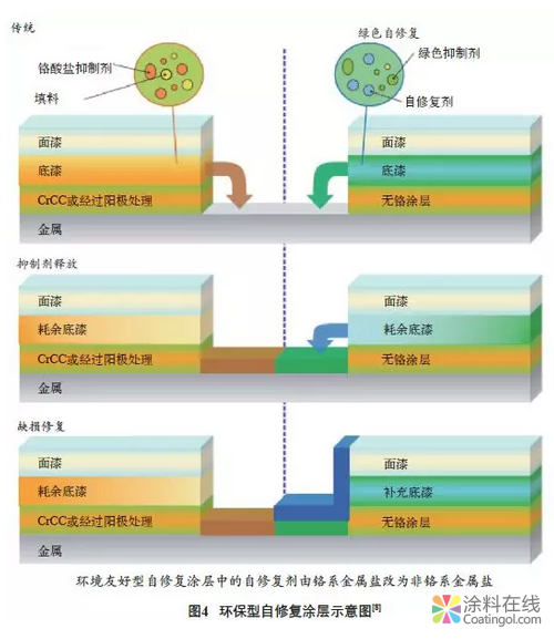 自修复智能涂料研究进展：概念、作用机理及应用 中国涂料在线，coatingol.com