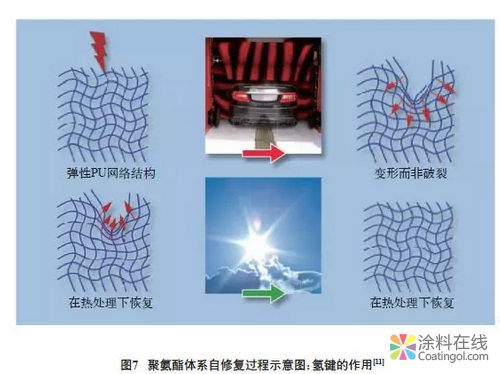 自修复智能涂料研究进展：概念、作用机理及应用 中国涂料在线，coatingol.com