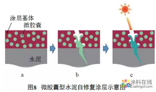 自修复智能涂料研究进展：概念、作用机理及应用 中国涂料在线，coatingol.com