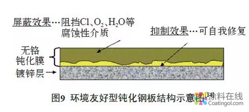 自修复智能涂料研究进展：概念、作用机理及应用 中国涂料在线，coatingol.com