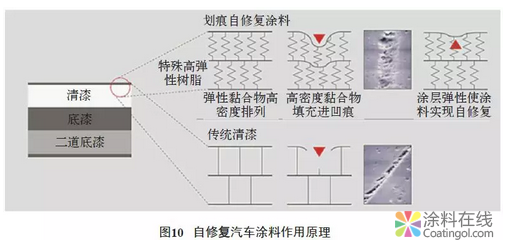 自修复智能涂料研究进展：概念、作用机理及应用 中国涂料在线，coatingol.com