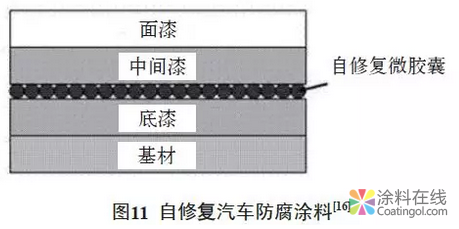 自修复智能涂料研究进展：概念、作用机理及应用 中国涂料在线，coatingol.com