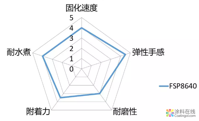 UV弹性手感漆树脂FSP8640 中国涂料在线，coatingol.com
