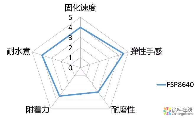 UV弹性手感漆树脂FSP8640 中国中网信息