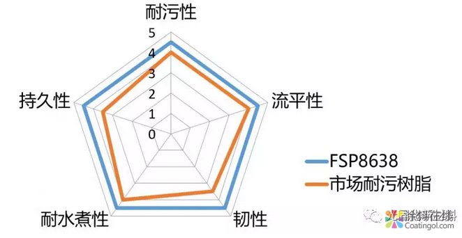 三官能耐污漆树脂-FSP8638 中国涂料在线，coatingol.com