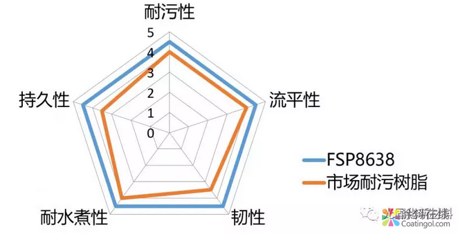 三官能耐污漆树脂-FSP8638 中国中网信息