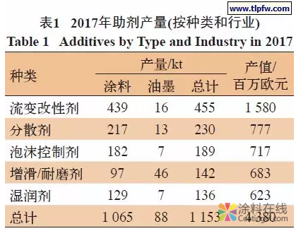 全球涂料和油墨助剂市场综述 中国涂料在线，coatingol.com