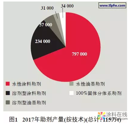 全球涂料和油墨助剂市场综述 中国涂料在线，coatingol.com