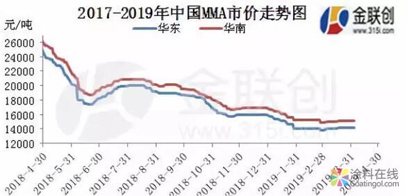 揭开MMA四月走势密码 中国涂料在线，coatingol.com