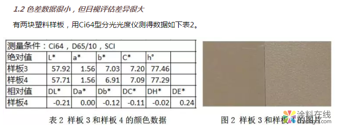 色差数据与目视评估的一致性探讨 中国涂料在线，coatingol.com