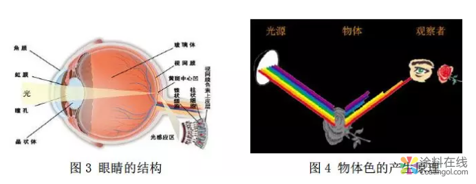 色差数据与目视评估的一致性探讨 中国涂料在线，coatingol.com