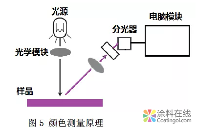 色差数据与目视评估的一致性探讨 中国涂料在线，coatingol.com