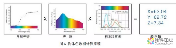 色差数据与目视评估的一致性探讨 中国涂料在线，coatingol.com