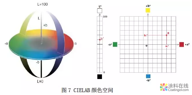 色差数据与目视评估的一致性探讨 中国涂料在线，coatingol.com