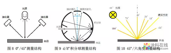 色差数据与目视评估的一致性探讨 中国涂料在线，coatingol.com