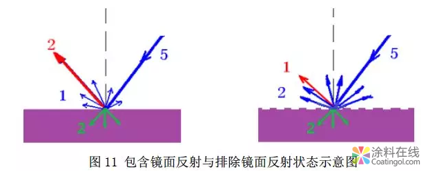 色差数据与目视评估的一致性探讨 中国涂料在线，coatingol.com