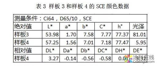 色差数据与目视评估的一致性探讨 中国涂料在线，coatingol.com