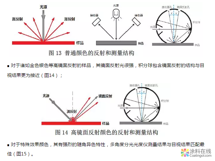 色差数据与目视评估的一致性探讨 中国涂料在线，coatingol.com