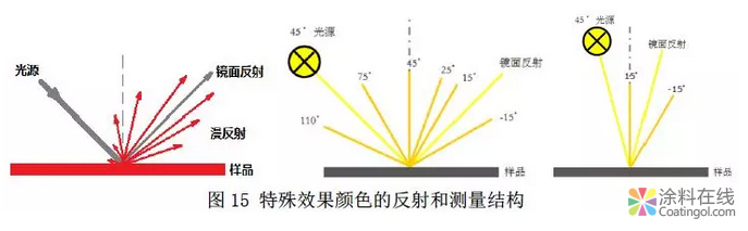 色差数据与目视评估的一致性探讨 中国涂料在线，coatingol.com