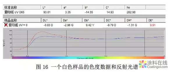 色差数据与目视评估的一致性探讨 中国涂料在线，coatingol.com