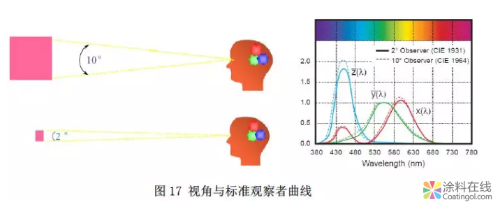 色差数据与目视评估的一致性探讨 中国涂料在线，coatingol.com
