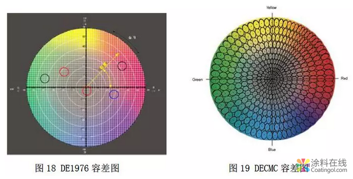 色差数据与目视评估的一致性探讨 中国涂料在线，coatingol.com