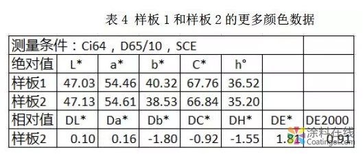 色差数据与目视评估的一致性探讨 中国涂料在线，coatingol.com