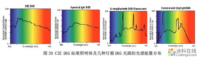 色差数据与目视评估的一致性探讨 中国涂料在线，coatingol.com