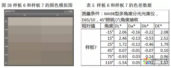 色差数据与目视评估的一致性探讨 中国涂料在线，coatingol.com