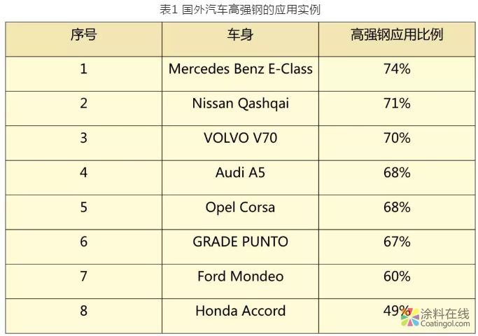 浅谈汽车车身材料轻量化及涂装技术对策 中国涂料在线，coatingol.com