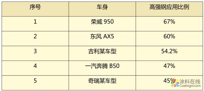 浅谈汽车车身材料轻量化及涂装技术对策 中国涂料在线，coatingol.com