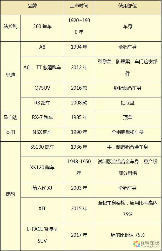 浅谈汽车车身材料轻量化及涂装技术对策 中国涂料在线，coatingol.com