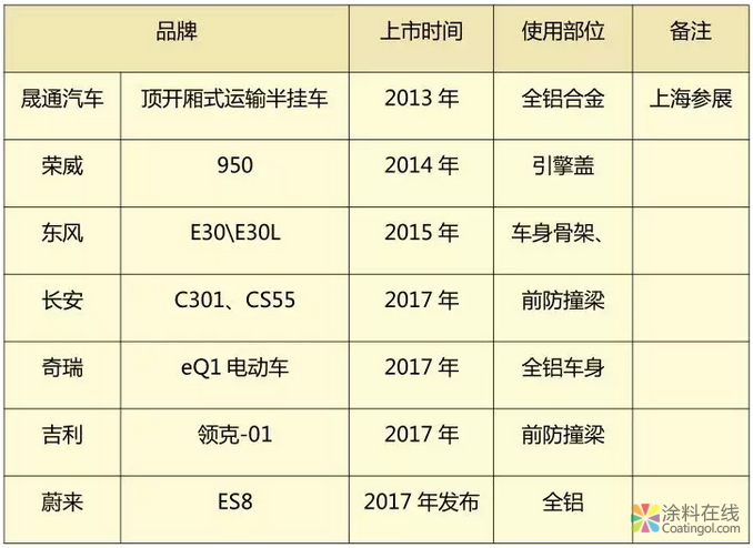 浅谈汽车车身材料轻量化及涂装技术对策 中国涂料在线，coatingol.com