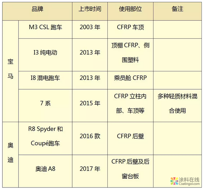 浅谈汽车车身材料轻量化及涂装技术对策 中国涂料在线，coatingol.com