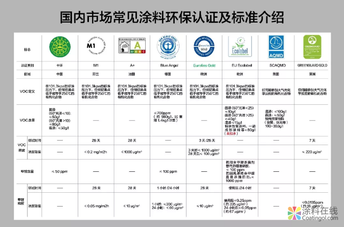 PPG品质可鉴，获国际权威美国绿色卫士认可！ 中国涂料在线，coatingol.com
