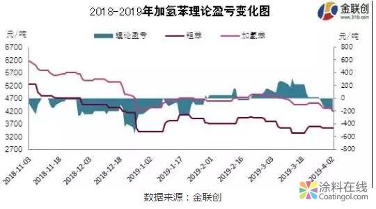纯苯破四 粗苯跌幅加剧 中国涂料在线，coatingol.com