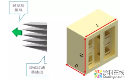 整车涂装车间中迷宫纸盒干式喷房系统的应用研究 中国涂料在线，coatingol.com