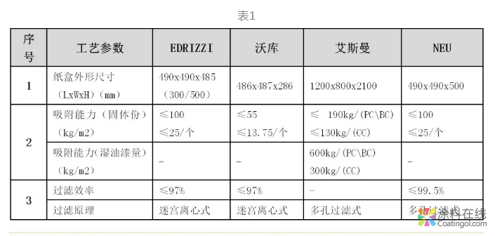 整车涂装车间中迷宫纸盒干式喷房系统的应用研究 中国涂料在线，coatingol.com