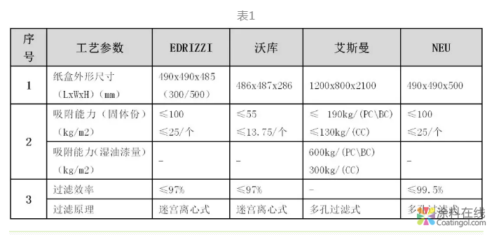 整车涂装车间中迷宫纸盒干式喷房系统的应用研究 中国中网信息