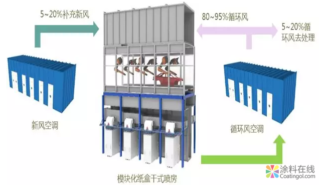 整车涂装车间中迷宫纸盒干式喷房系统的应用研究 中国涂料在线，coatingol.com