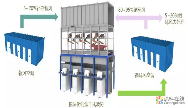 整车涂装车间中迷宫纸盒干式喷房系统的应用研究 中国中网信息