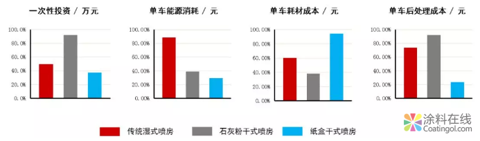 整车涂装车间中迷宫纸盒干式喷房系统的应用研究 中国涂料在线，coatingol.com