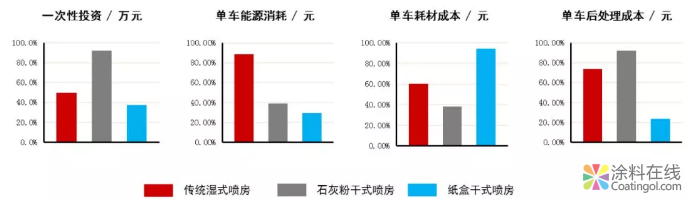 整车涂装车间中迷宫纸盒干式喷房系统的应用研究 中国中网信息