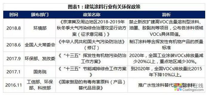产业研报|2018年中国建筑涂料产业年度分析报告 中国涂料在线，coatingol.com