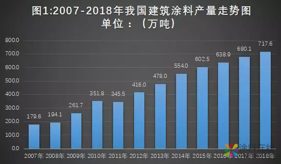 产业研报|2018年中国建筑涂料产业年度分析报告 中国涂料在线，coatingol.com