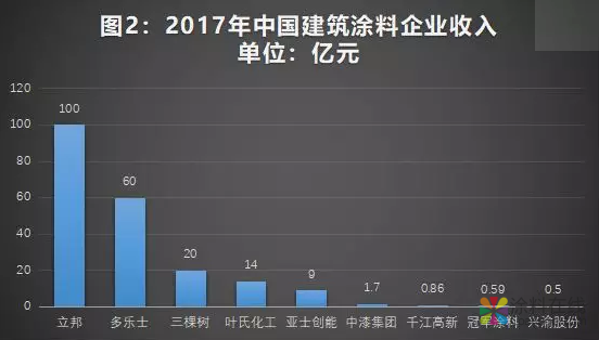 产业研报|2018年中国建筑涂料产业年度分析报告 中国涂料在线，coatingol.com