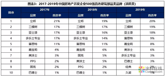 产业研报|2018年中国建筑涂料产业年度分析报告 中国涂料在线，coatingol.com