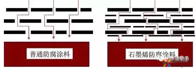 石墨烯水性防腐涂料的技术难点 中国涂料在线，coatingol.com